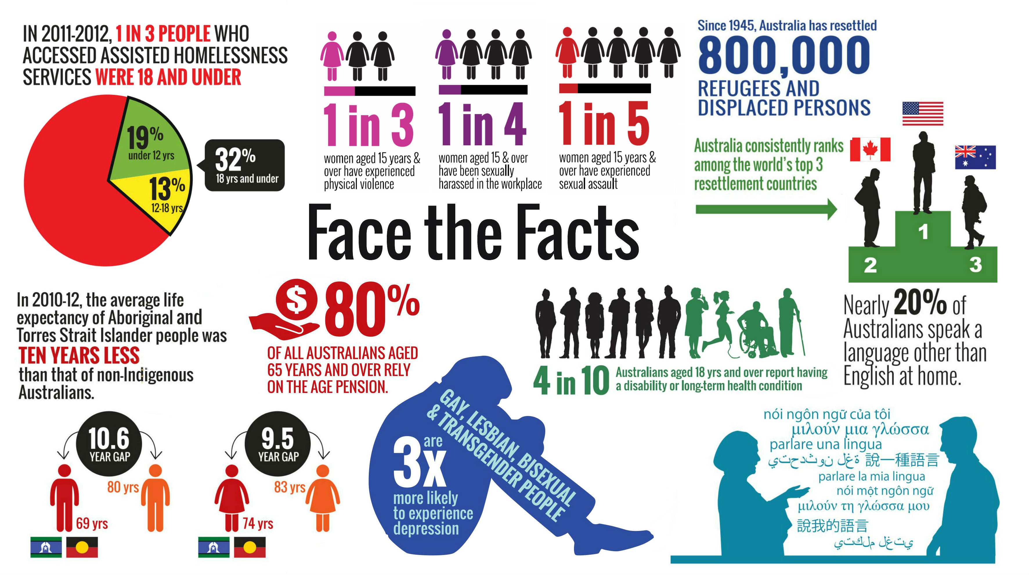 Face The Facts Australian Human Rights Commission